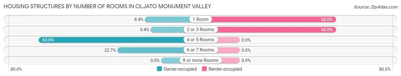 Housing Structures by Number of Rooms in Oljato Monument Valley