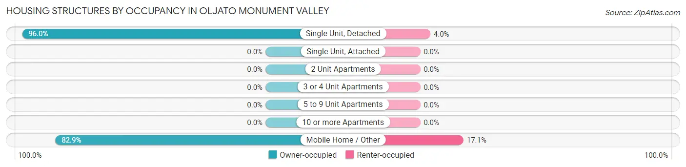 Housing Structures by Occupancy in Oljato Monument Valley