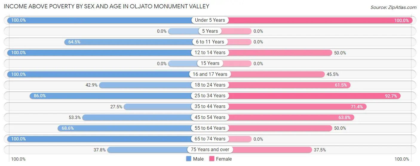 Income Above Poverty by Sex and Age in Oljato Monument Valley