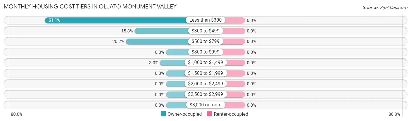 Monthly Housing Cost Tiers in Oljato Monument Valley