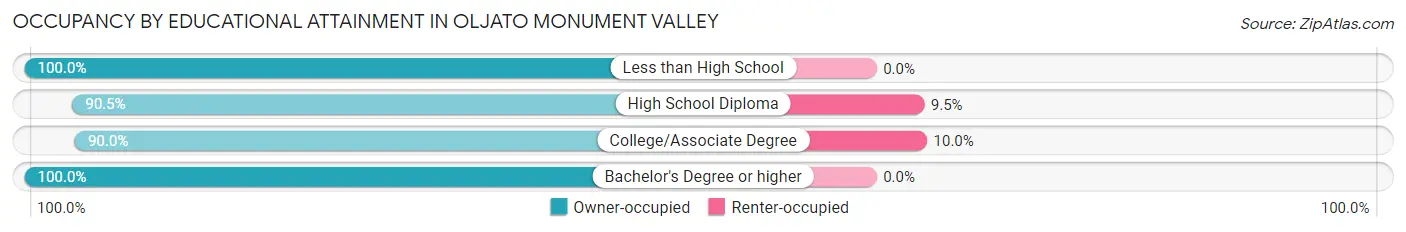 Occupancy by Educational Attainment in Oljato Monument Valley
