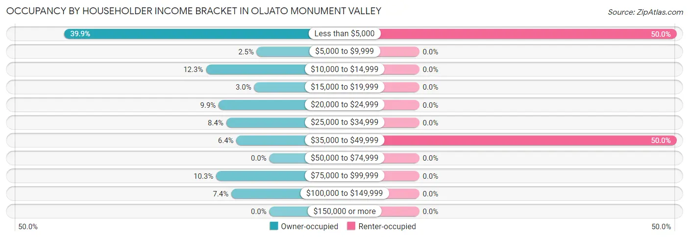 Occupancy by Householder Income Bracket in Oljato Monument Valley