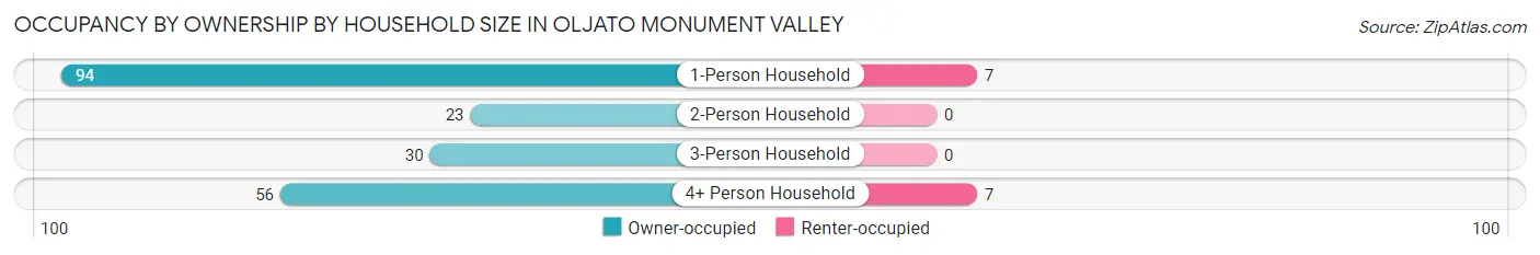 Occupancy by Ownership by Household Size in Oljato Monument Valley