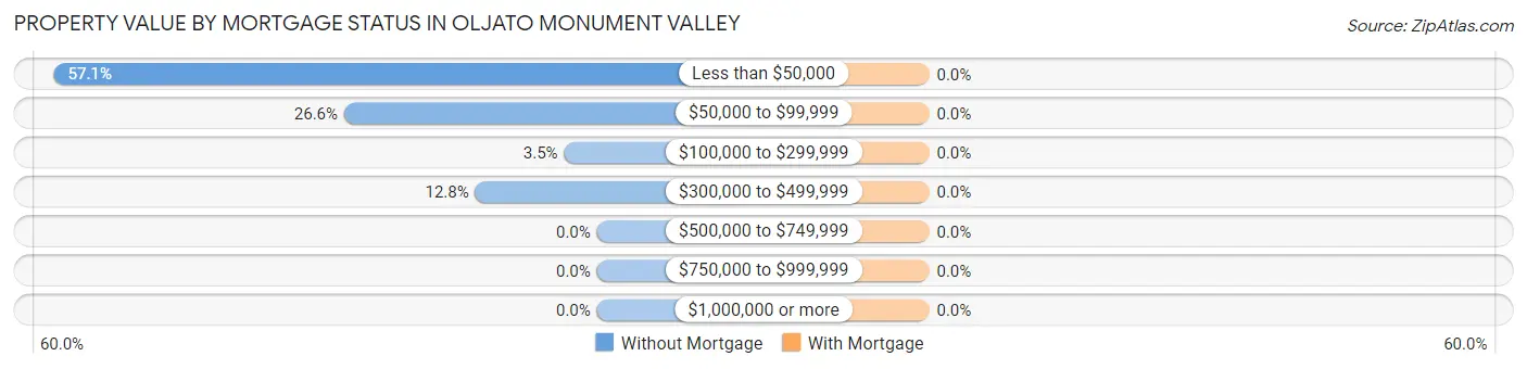 Property Value by Mortgage Status in Oljato Monument Valley