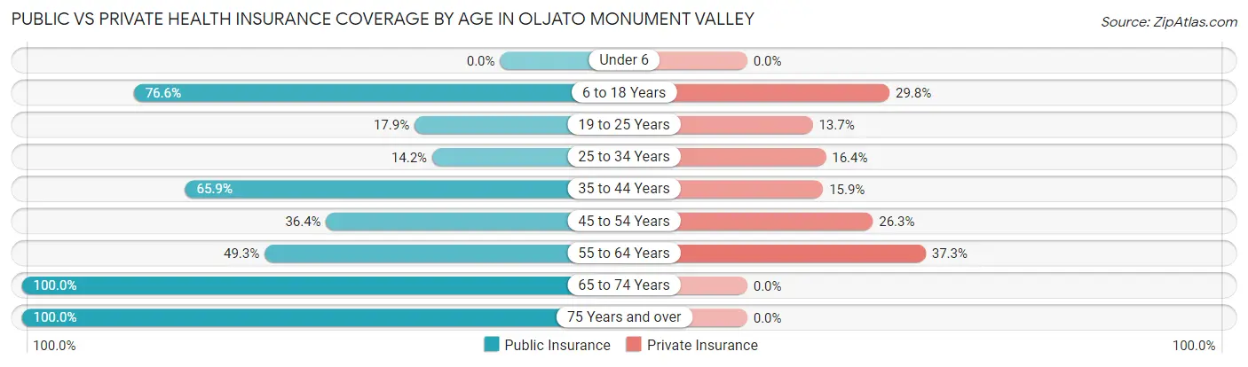 Public vs Private Health Insurance Coverage by Age in Oljato Monument Valley