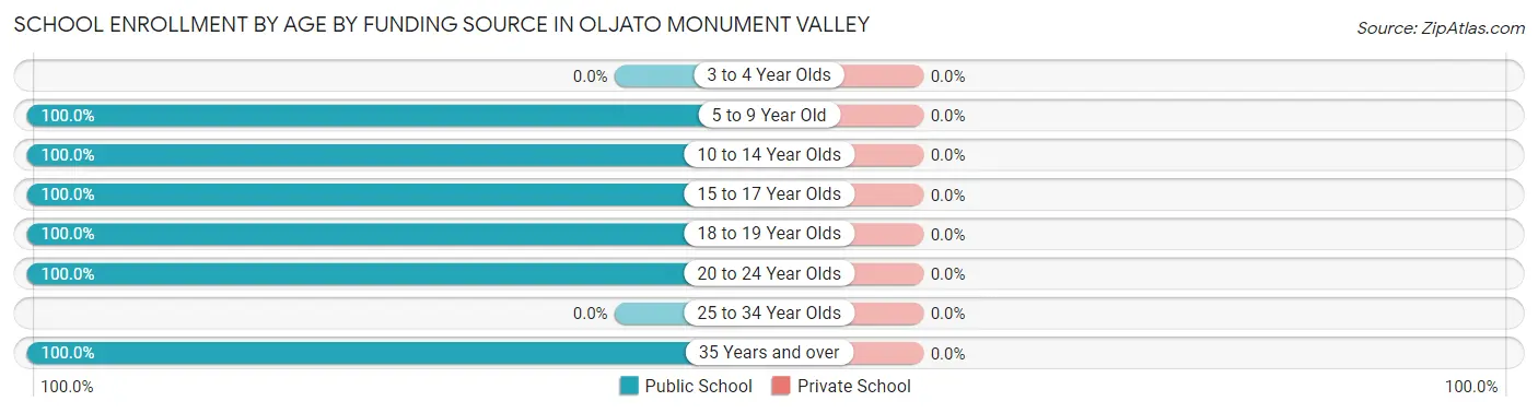 School Enrollment by Age by Funding Source in Oljato Monument Valley