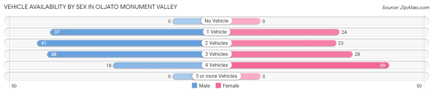 Vehicle Availability by Sex in Oljato Monument Valley
