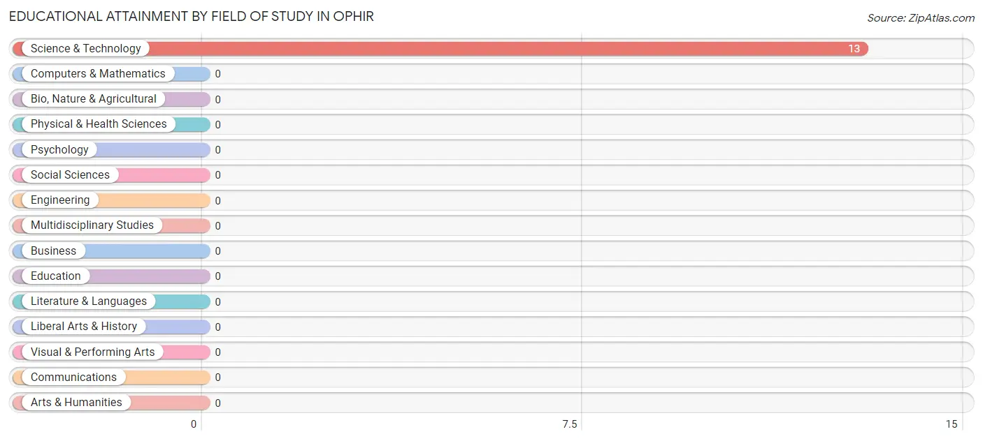 Educational Attainment by Field of Study in Ophir
