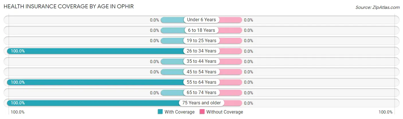 Health Insurance Coverage by Age in Ophir