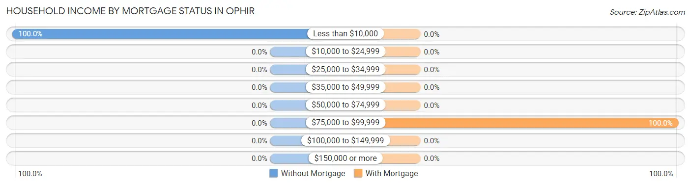 Household Income by Mortgage Status in Ophir