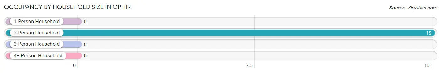 Occupancy by Household Size in Ophir