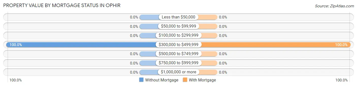 Property Value by Mortgage Status in Ophir