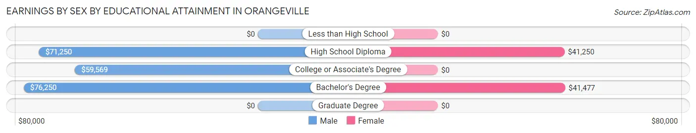 Earnings by Sex by Educational Attainment in Orangeville