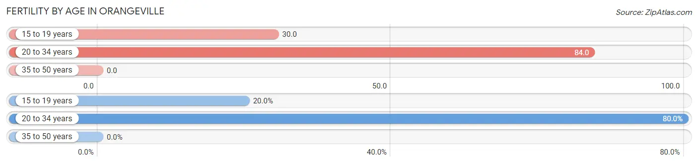 Female Fertility by Age in Orangeville