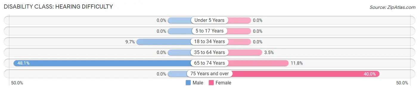 Disability in Orangeville: <span>Hearing Difficulty</span>