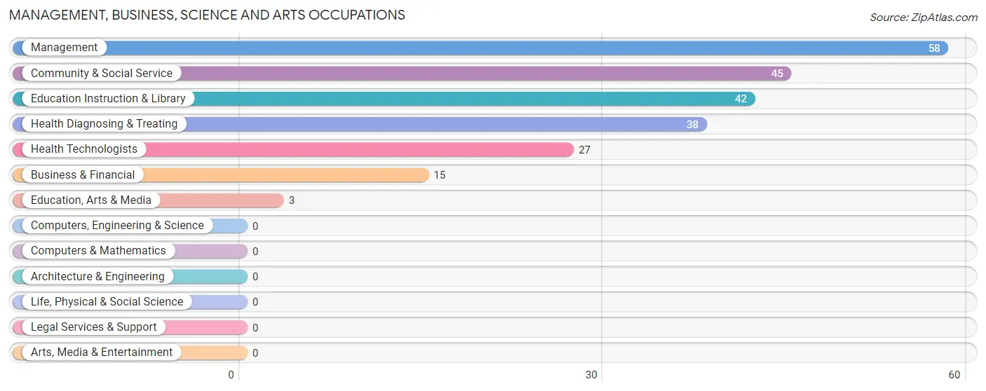 Management, Business, Science and Arts Occupations in Orangeville