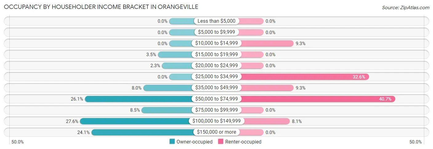 Occupancy by Householder Income Bracket in Orangeville