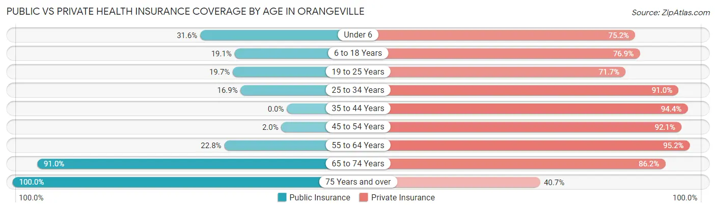 Public vs Private Health Insurance Coverage by Age in Orangeville