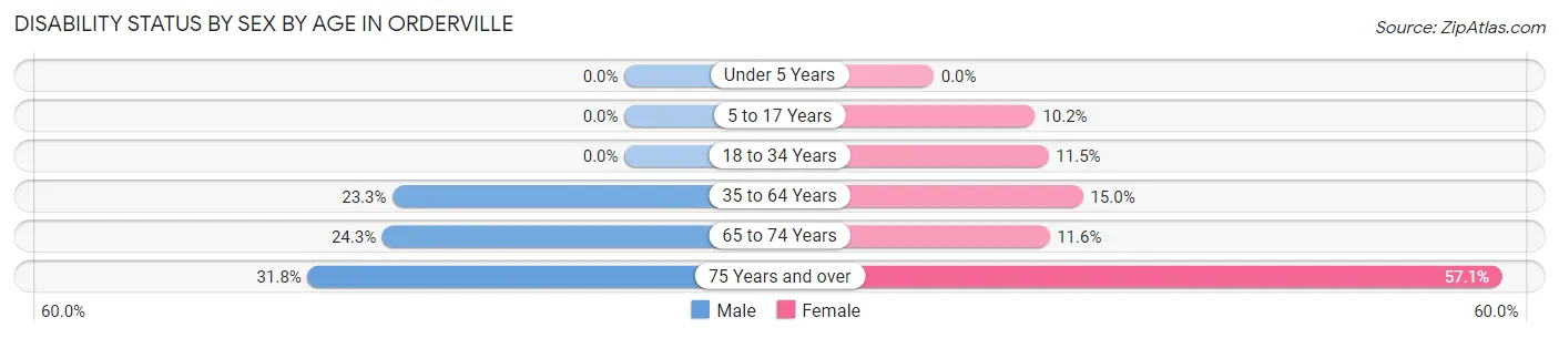 Disability Status by Sex by Age in Orderville