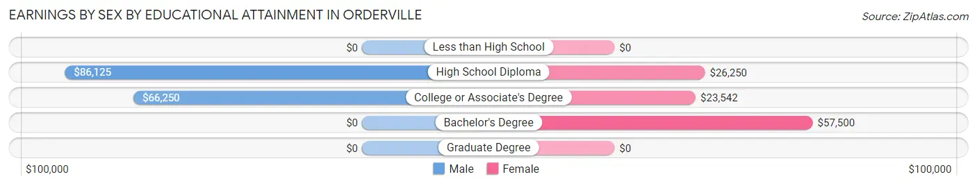 Earnings by Sex by Educational Attainment in Orderville