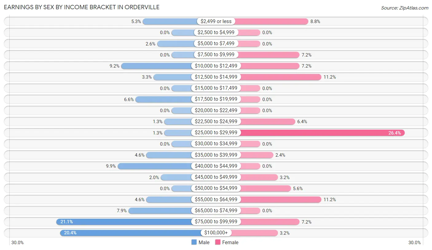 Earnings by Sex by Income Bracket in Orderville