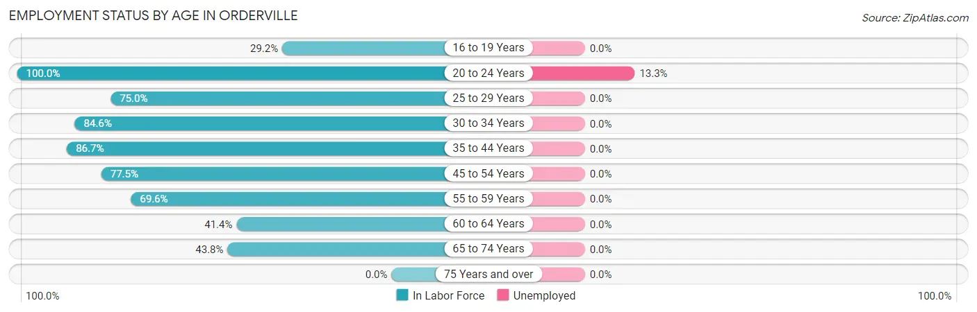 Employment Status by Age in Orderville