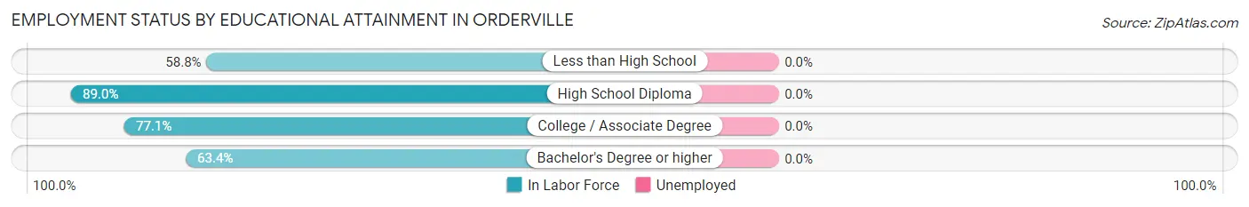 Employment Status by Educational Attainment in Orderville