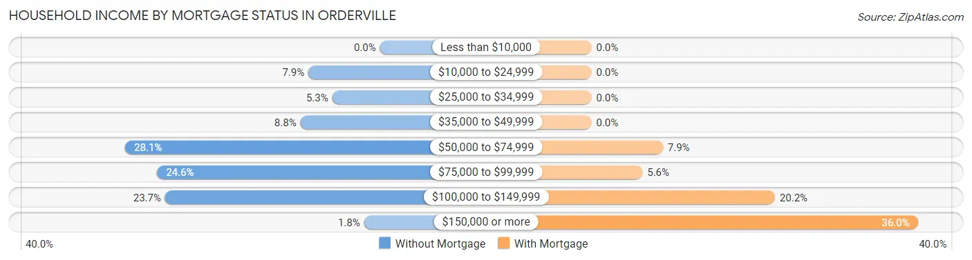 Household Income by Mortgage Status in Orderville