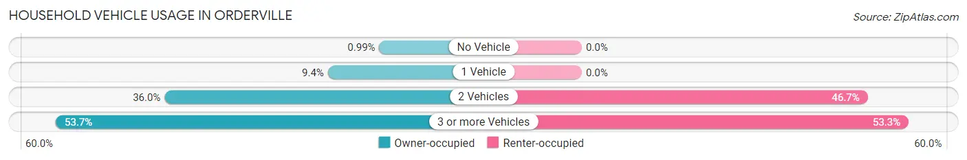Household Vehicle Usage in Orderville