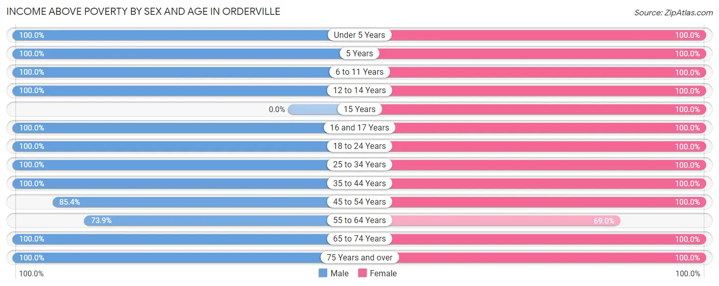 Income Above Poverty by Sex and Age in Orderville