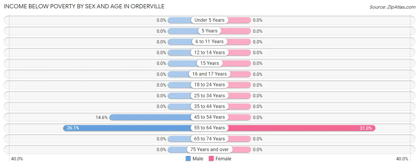 Income Below Poverty by Sex and Age in Orderville