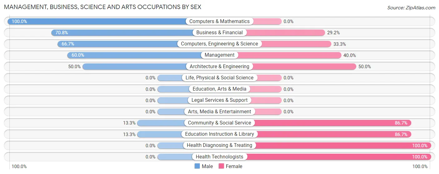 Management, Business, Science and Arts Occupations by Sex in Orderville