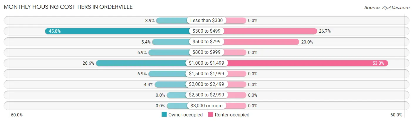 Monthly Housing Cost Tiers in Orderville