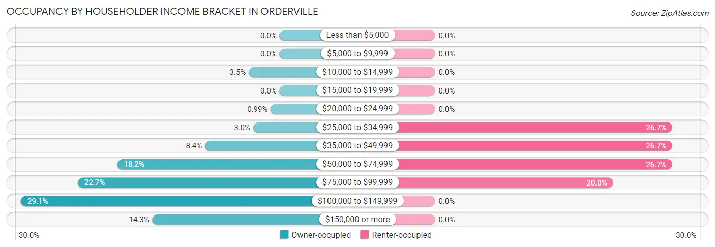 Occupancy by Householder Income Bracket in Orderville