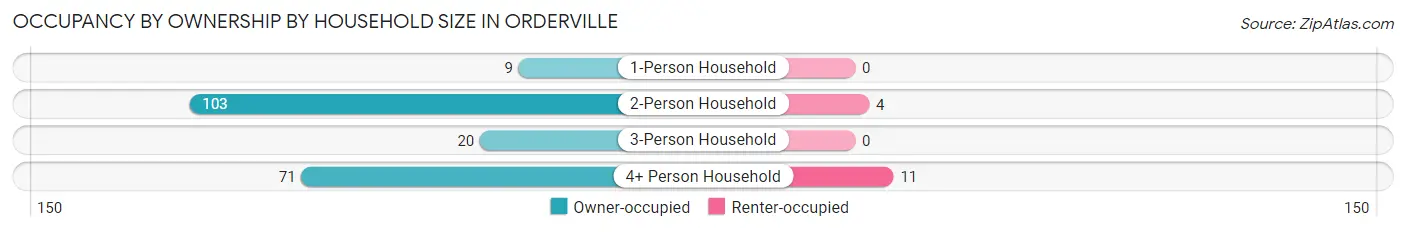 Occupancy by Ownership by Household Size in Orderville