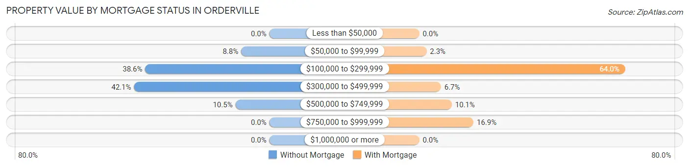 Property Value by Mortgage Status in Orderville