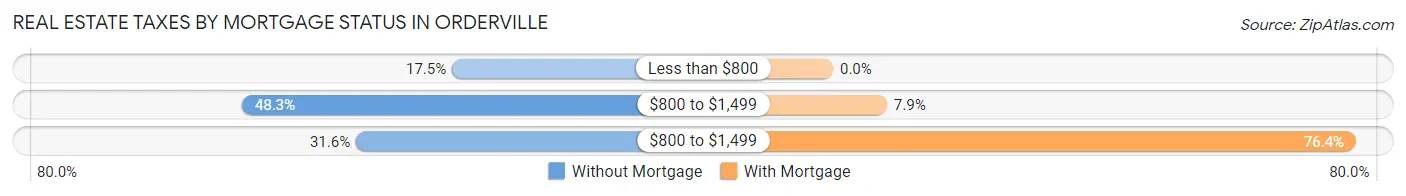 Real Estate Taxes by Mortgage Status in Orderville