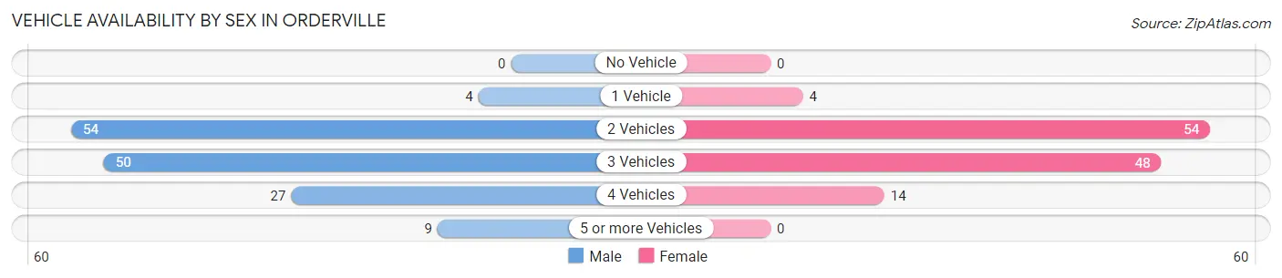 Vehicle Availability by Sex in Orderville