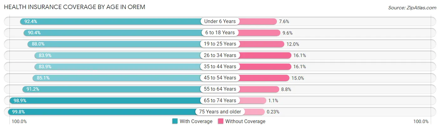 Health Insurance Coverage by Age in Orem