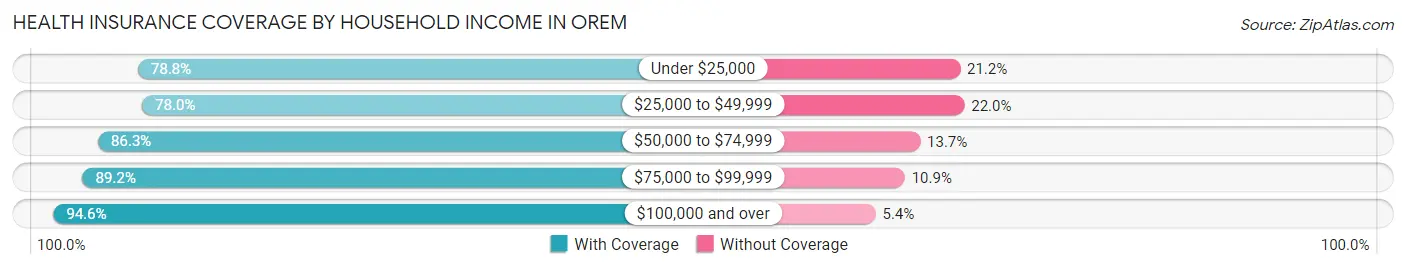 Health Insurance Coverage by Household Income in Orem