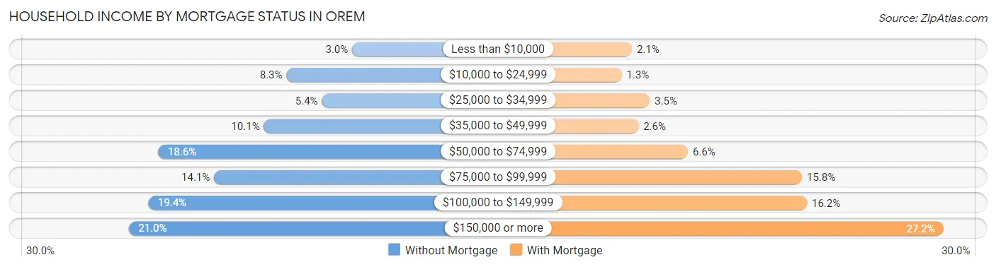 Household Income by Mortgage Status in Orem
