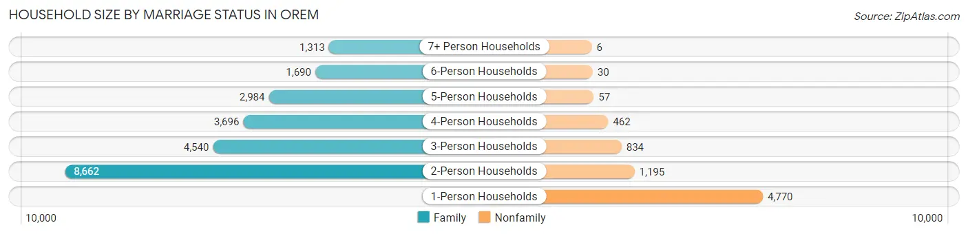 Household Size by Marriage Status in Orem