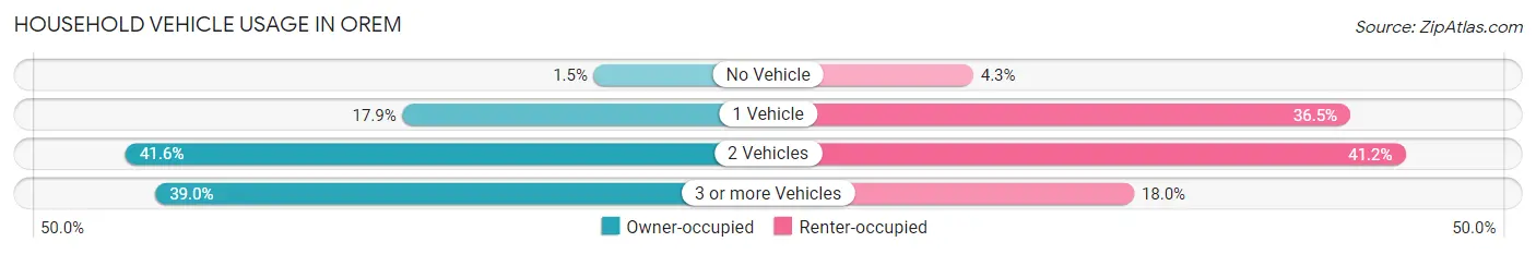 Household Vehicle Usage in Orem