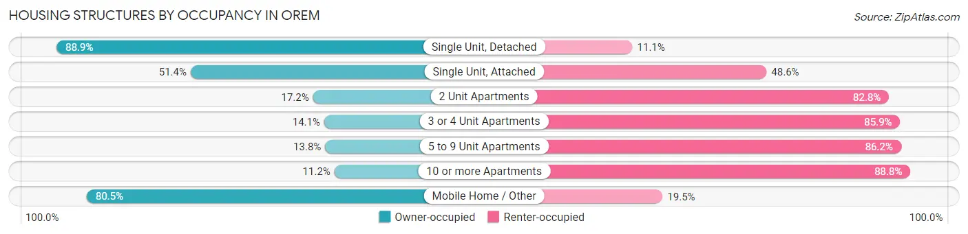 Housing Structures by Occupancy in Orem