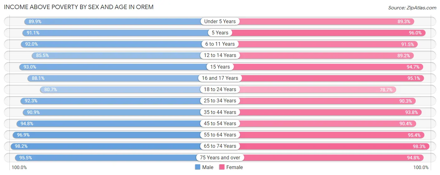 Income Above Poverty by Sex and Age in Orem