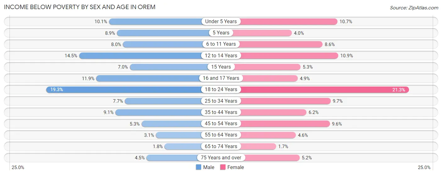 Income Below Poverty by Sex and Age in Orem