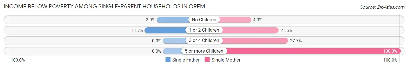 Income Below Poverty Among Single-Parent Households in Orem