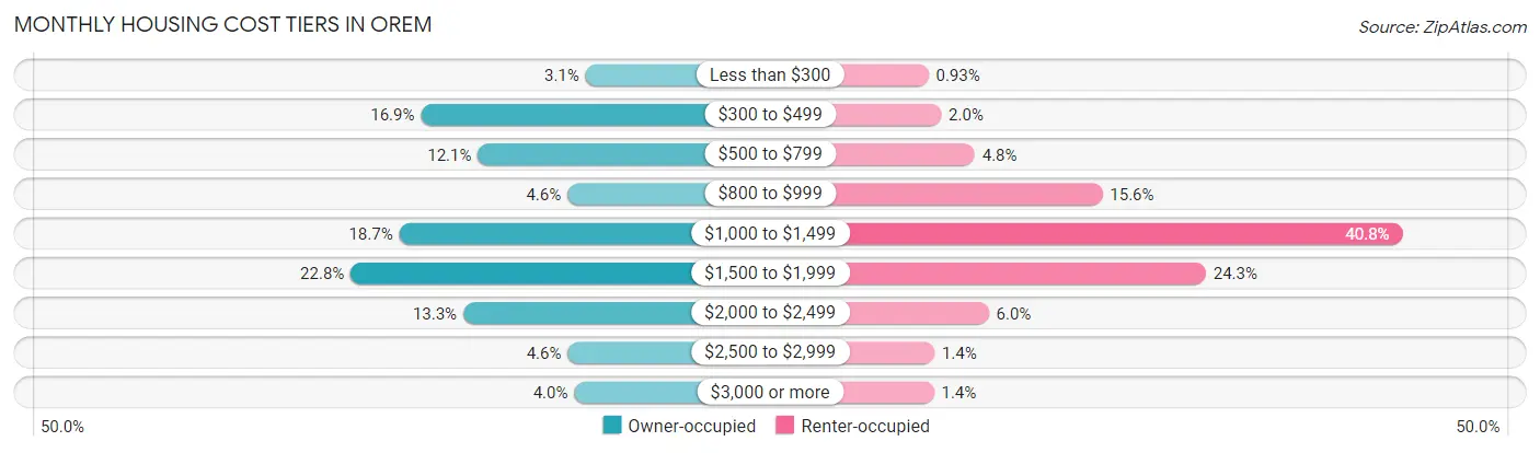 Monthly Housing Cost Tiers in Orem