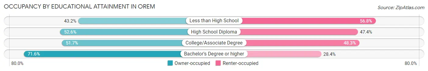 Occupancy by Educational Attainment in Orem