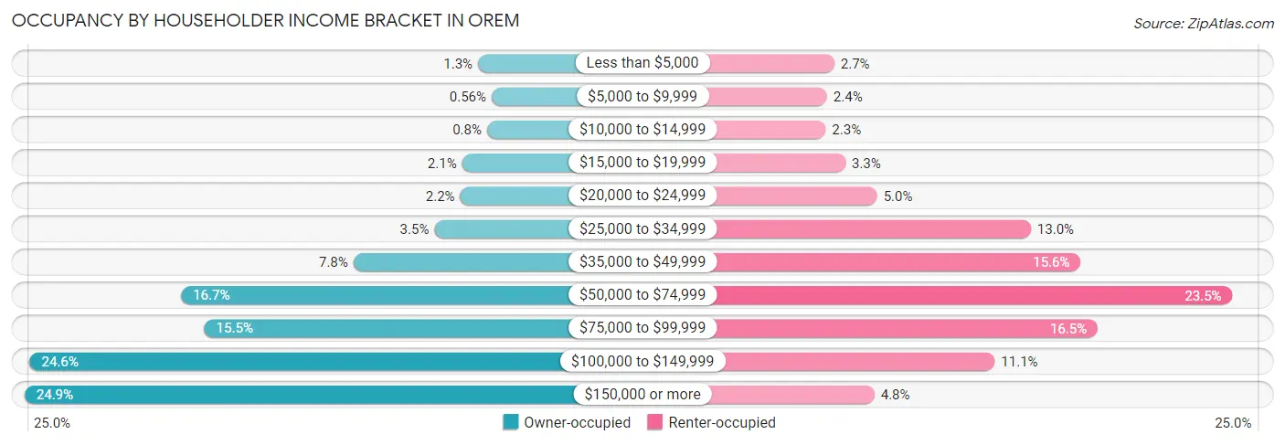 Occupancy by Householder Income Bracket in Orem